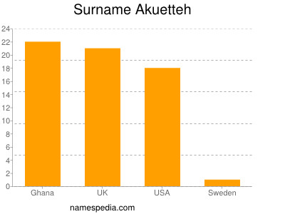 Surname Akuetteh