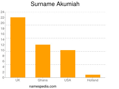 Surname Akumiah