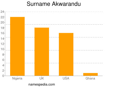 Surname Akwarandu