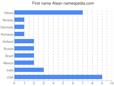 Given name Alaan