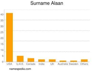 Surname Alaan