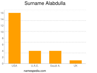 Surname Alabdulla