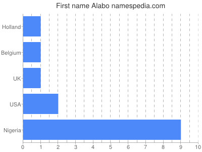 Given name Alabo
