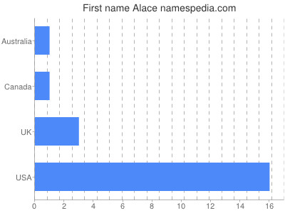 Given name Alace