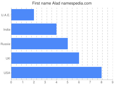 Given name Alad