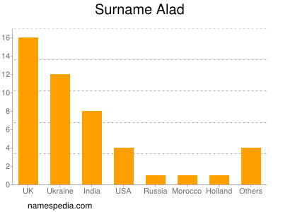 Surname Alad