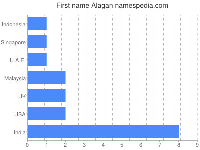 Given name Alagan
