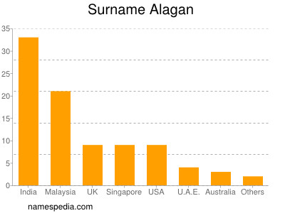 Surname Alagan