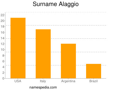 Surname Alaggio