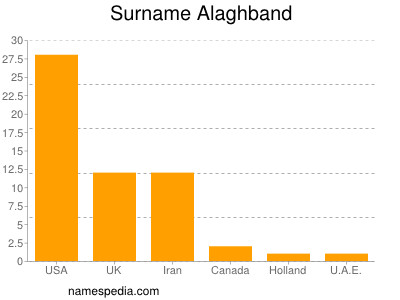 Surname Alaghband
