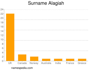 Surname Alagiah