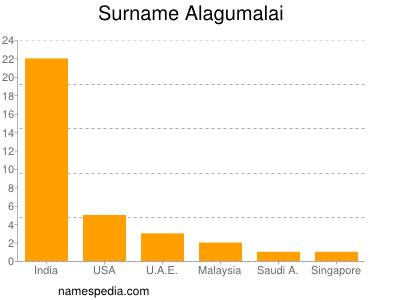Surname Alagumalai
