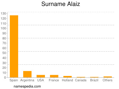 Surname Alaiz