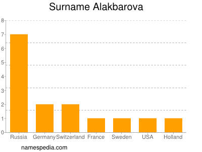 Surname Alakbarova