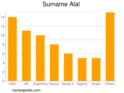Surname Alal