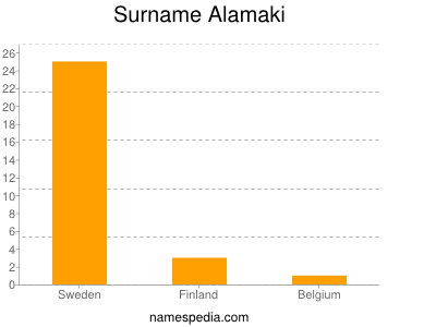 Surname Alamaki