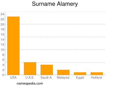 Surname Alamery