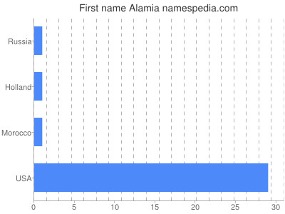 Given name Alamia