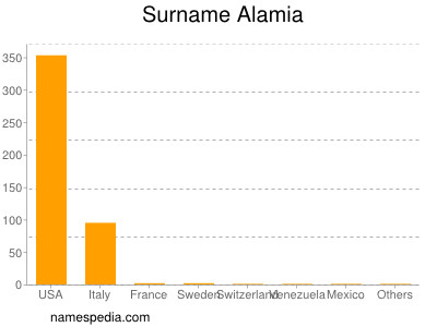 Surname Alamia