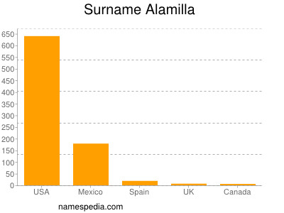 Surname Alamilla