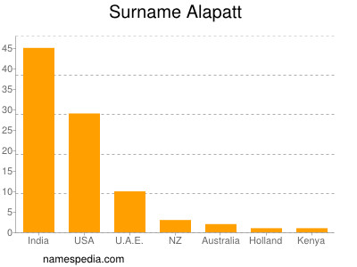 Surname Alapatt