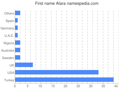 Given name Alara