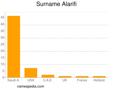Surname Alarifi