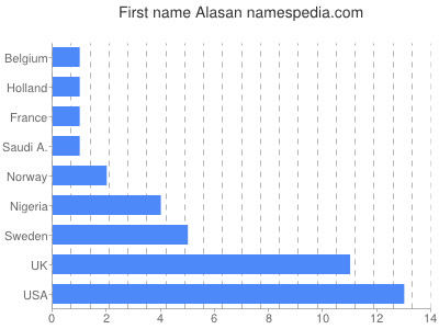 Given name Alasan