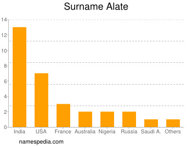 Surname Alate