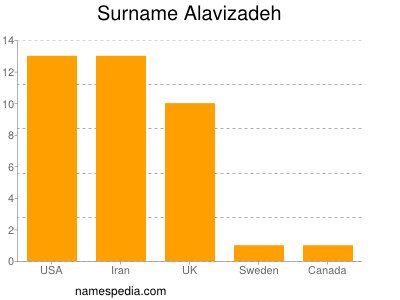 Surname Alavizadeh