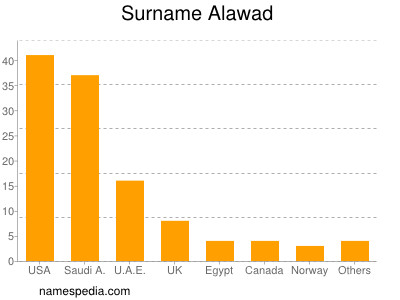 Surname Alawad