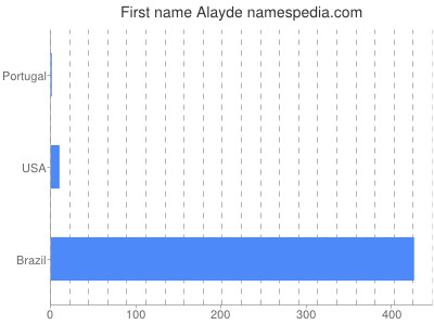 Given name Alayde