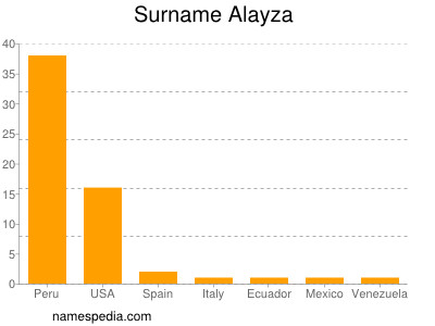 Surname Alayza