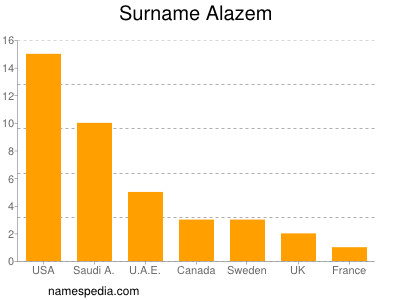 Surname Alazem