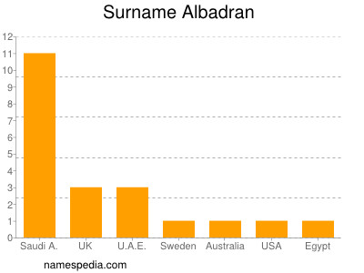 Surname Albadran