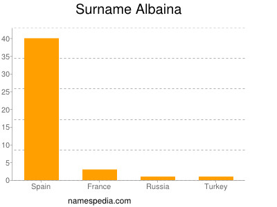 Surname Albaina