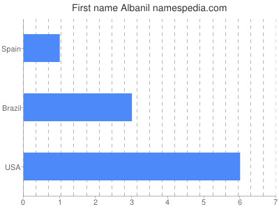 Given name Albanil