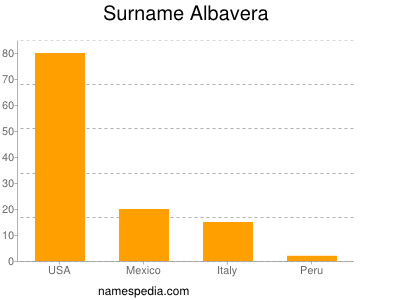 Surname Albavera