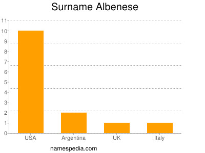 Surname Albenese