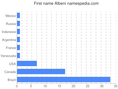 Given name Albeni