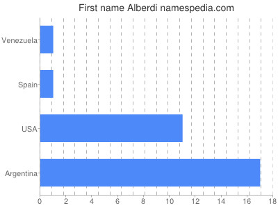 Given name Alberdi