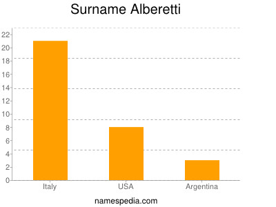 Surname Alberetti