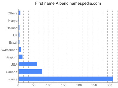 Given name Alberic