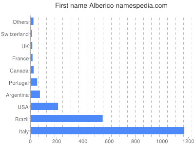 Given name Alberico