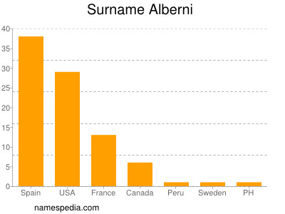 Surname Alberni