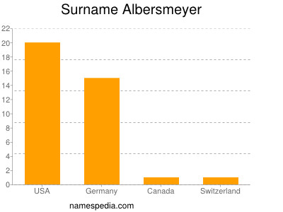 Surname Albersmeyer