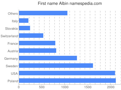 Given name Albin
