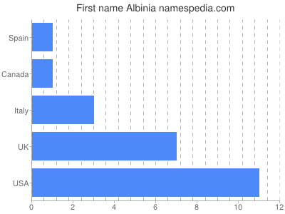 Given name Albinia