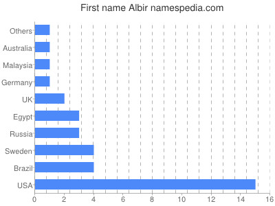 Given name Albir