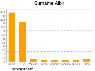 Surname Albir
